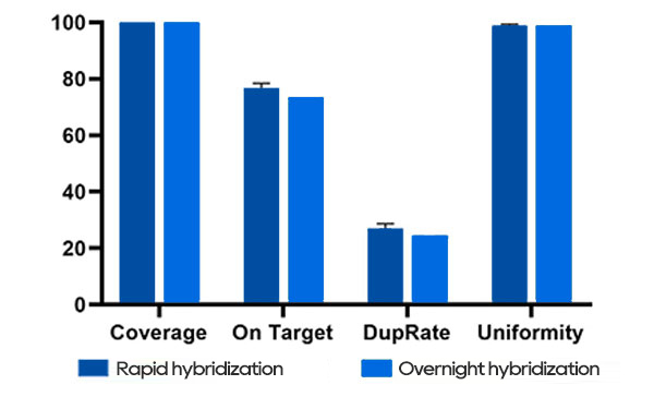 Comparison of the performance of overnight hybridization reagent and the new rapid hybridization reagent